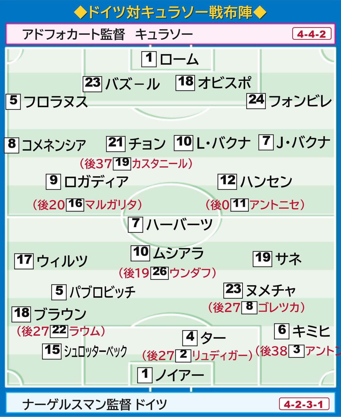 【イラスト】ドイツ対キュラソーの布陣図