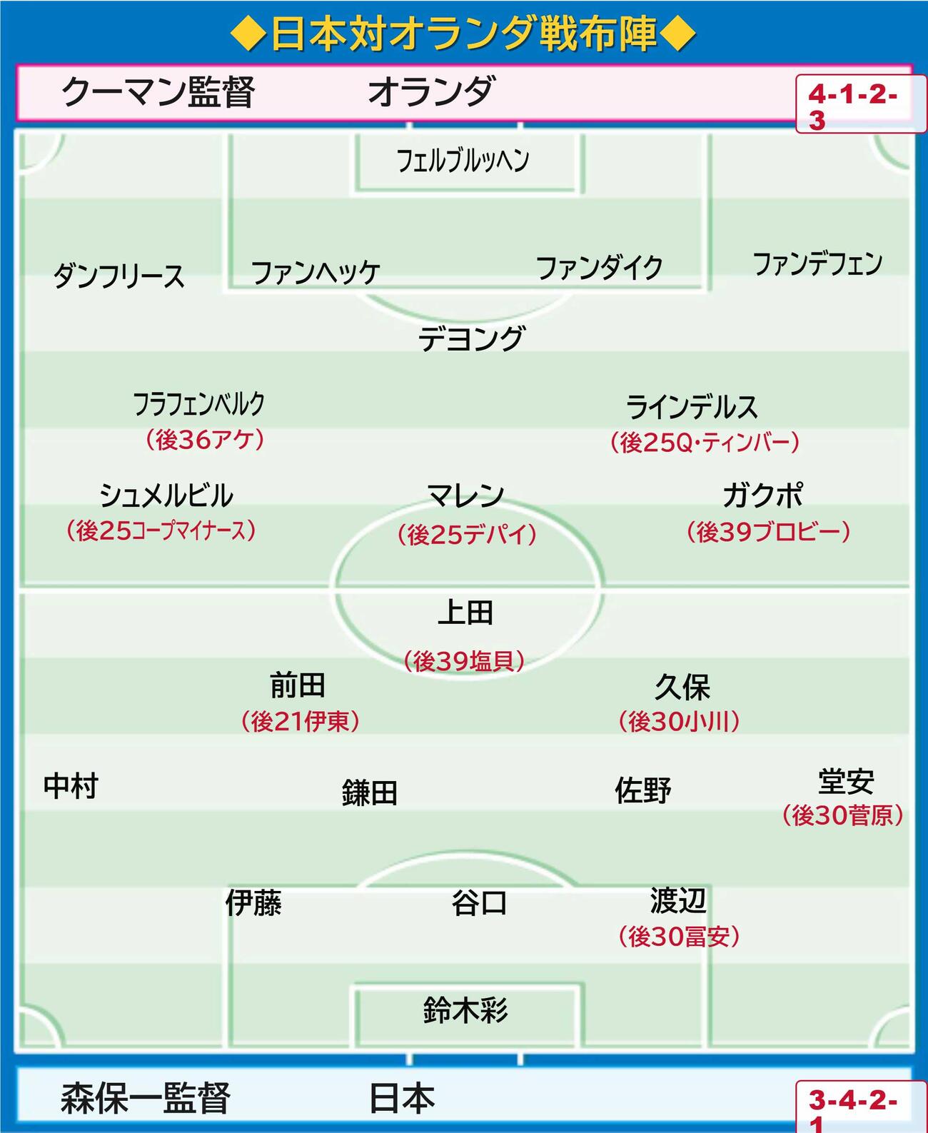 「日本対オランダ」のスタメンと交代選手