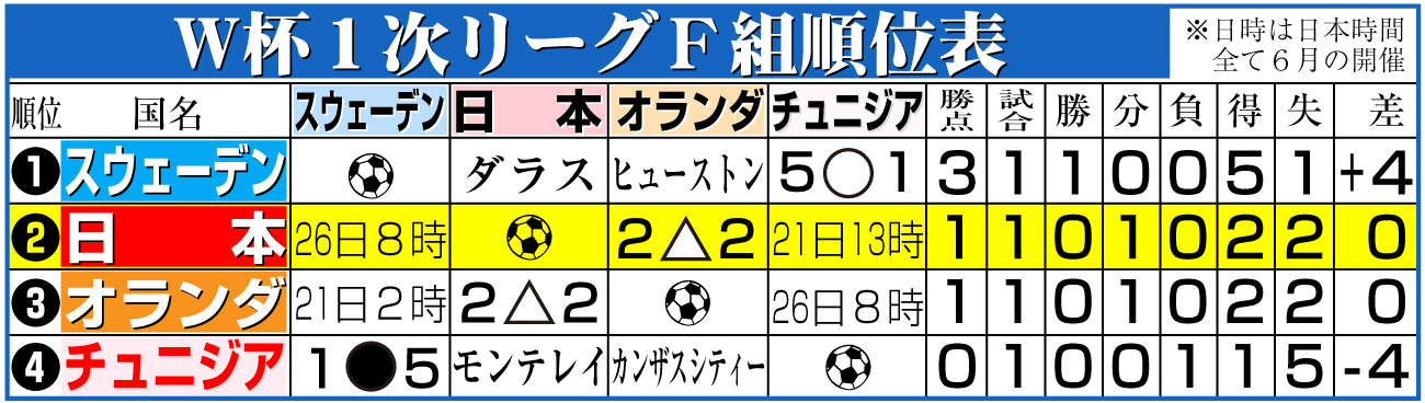 【イラスト】W杯1次リーグF組順位表