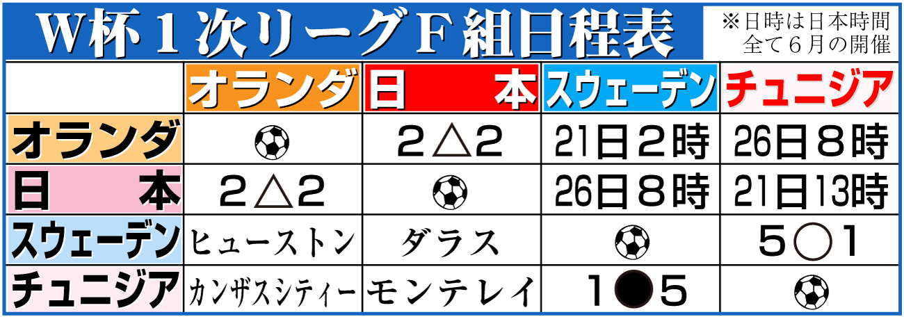 【イラスト】Ｗ杯１次リーグＦ組日程表