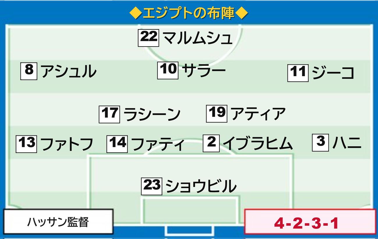 【イラスト】エジプト代表の先発メンバー