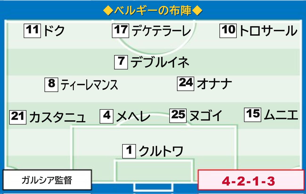 【イラスト】ベルギー代表の先発メンバー