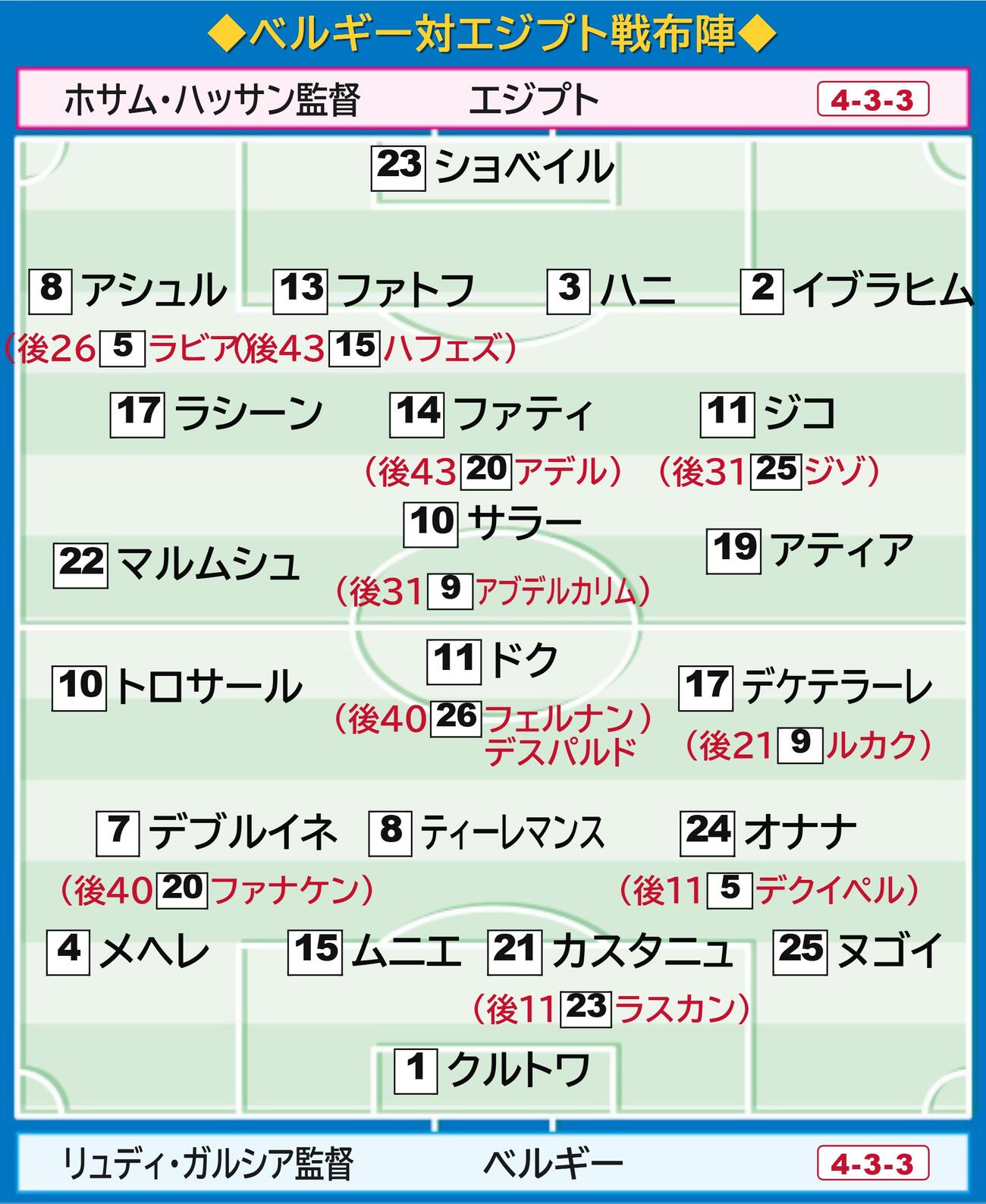 【イラスト】ベルギー対エジプトのスタメンと交代選手