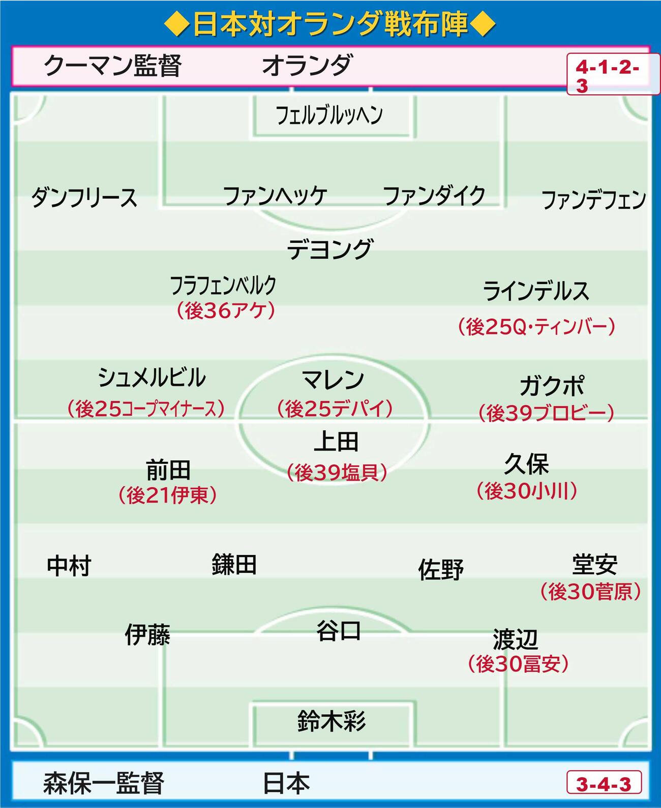 「日本対オランダ」のスタメンと交代選手