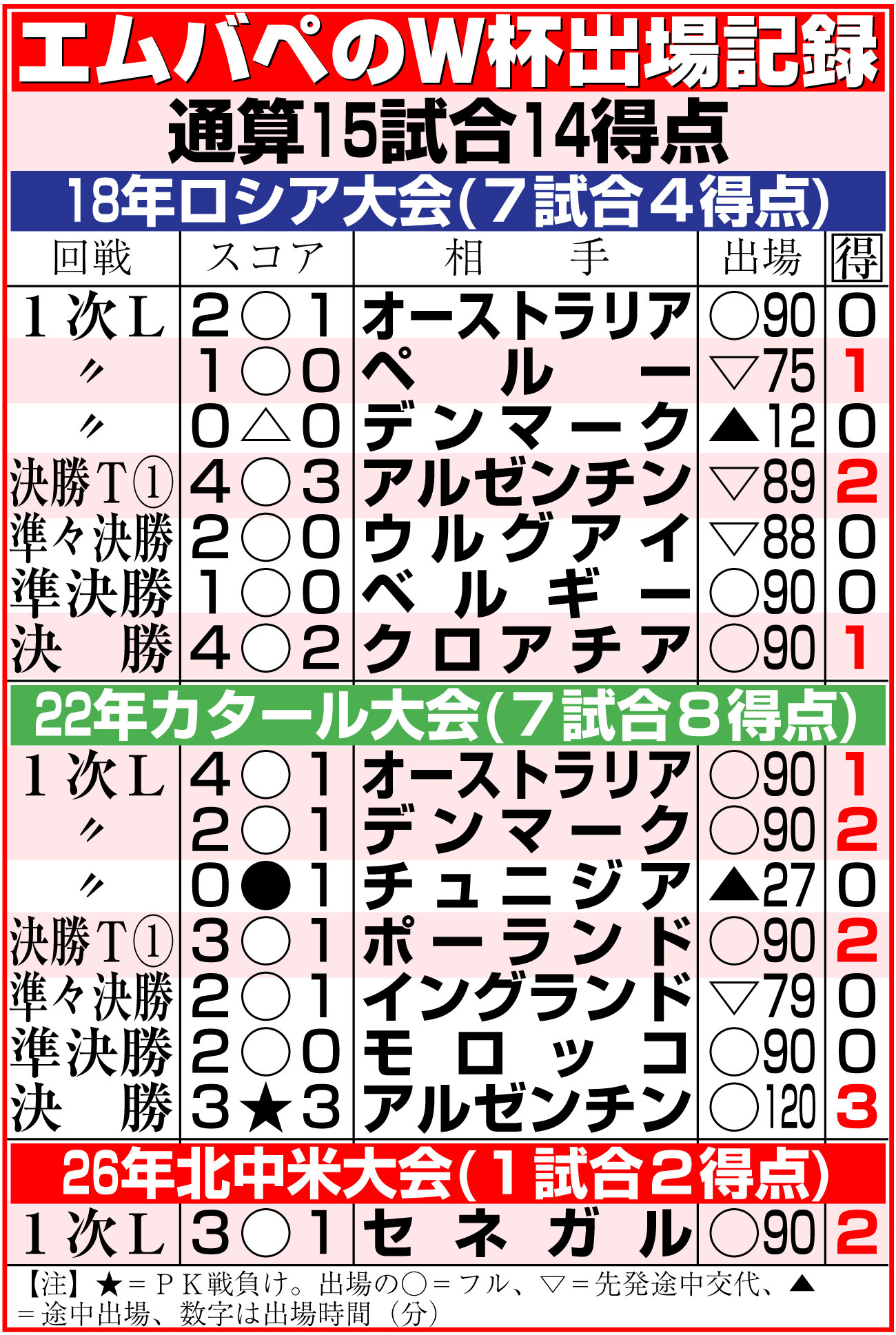 【イラスト】エムバペのW杯出場記録