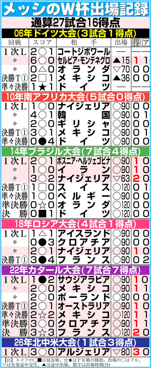 メッシ、メッシ、メッシ！38歳が意外にも初の最年長ハット、W杯通算16