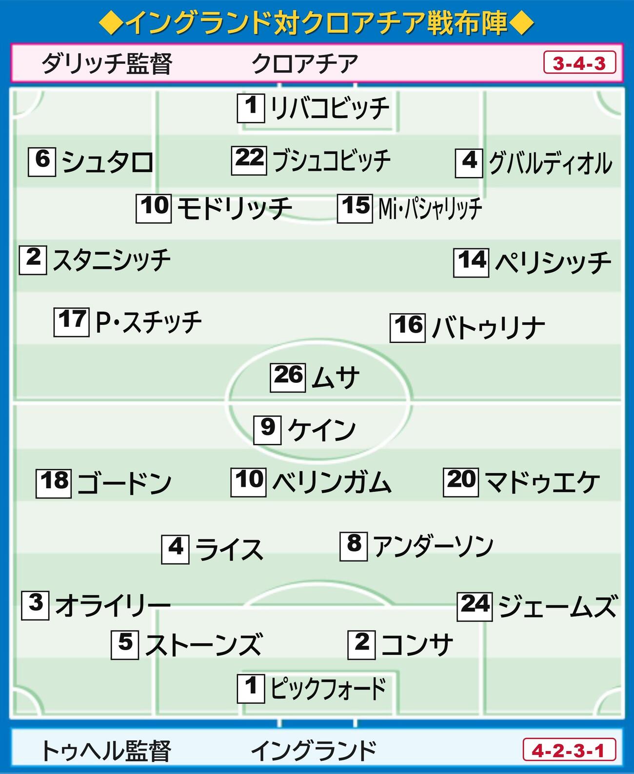 イングランド対クロアチアの布陣図