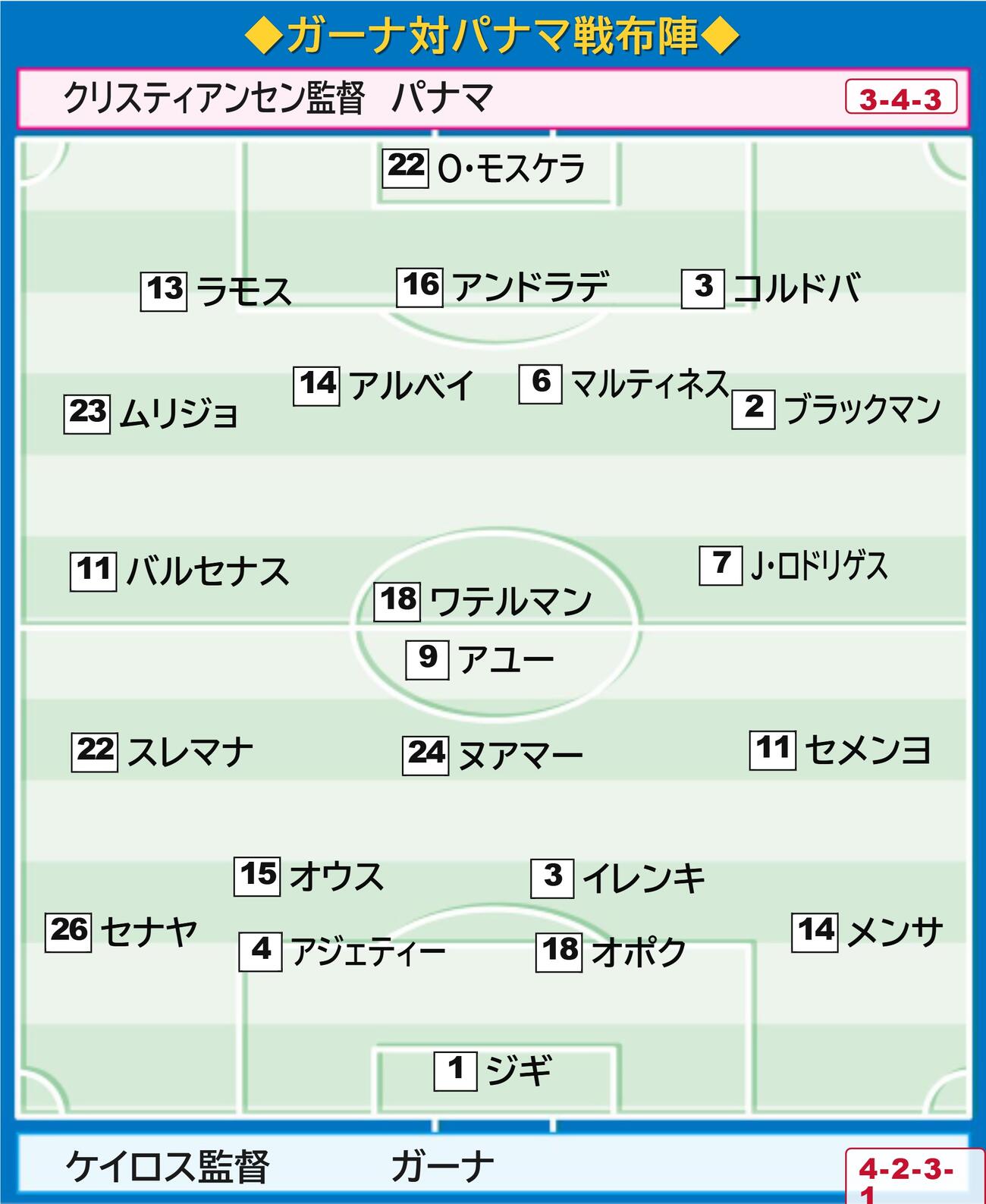 ガーナ対パナマの布陣図