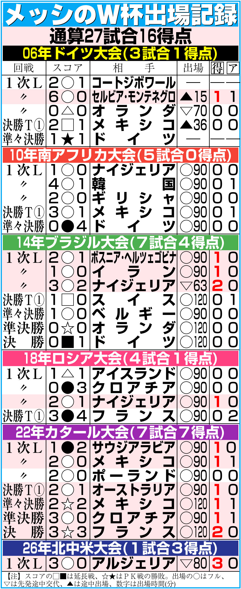 【イラスト】メッシのW杯出場記録