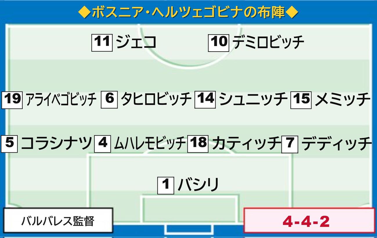 ボスニア・ヘルツェゴビナの先発メンバー