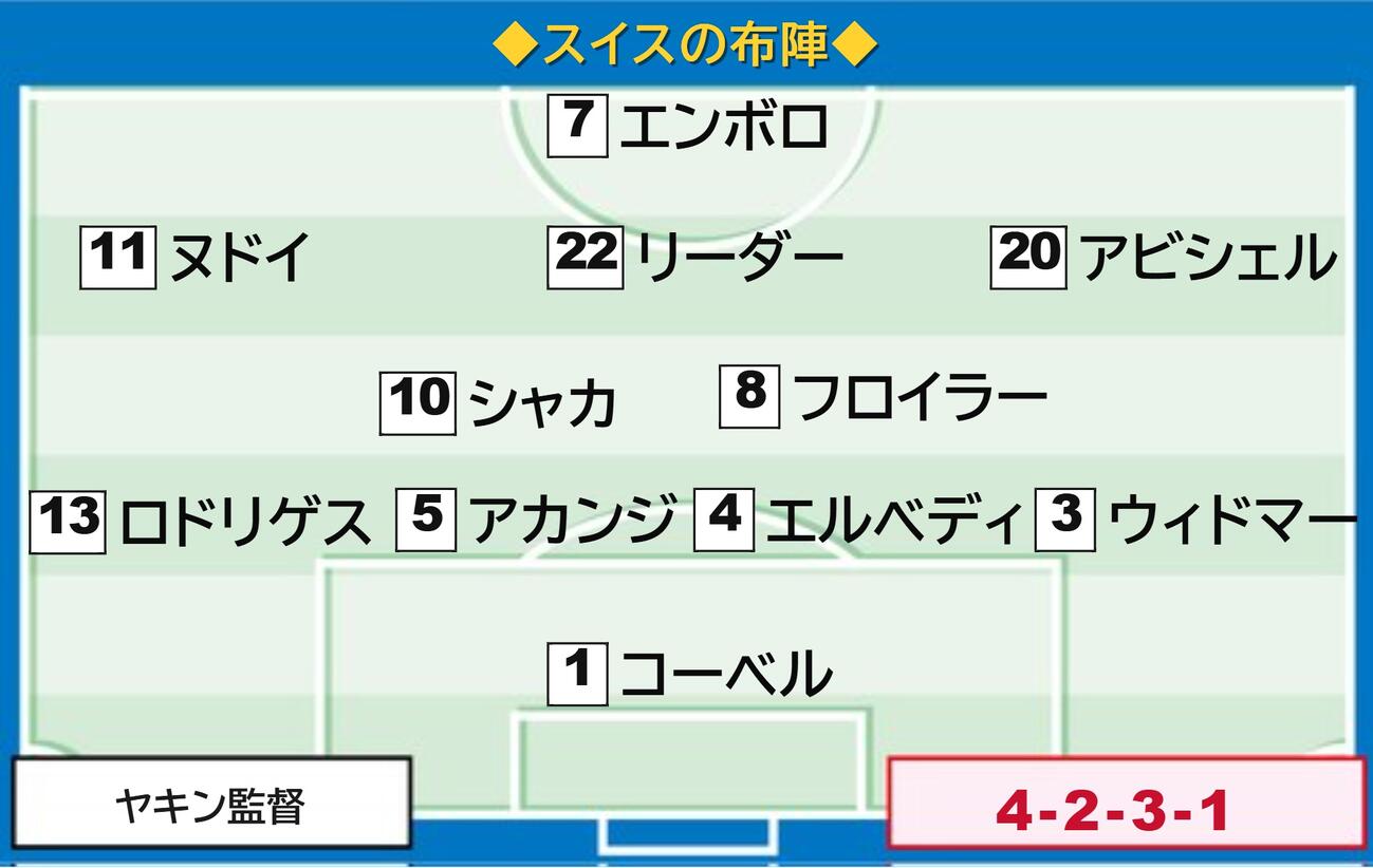 スイスの先発メンバー