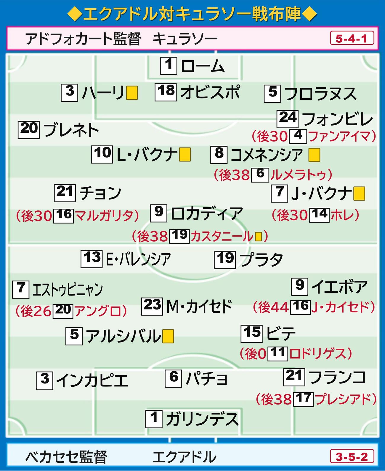 【イラスト】エクアドル対キュラソー　布陣図