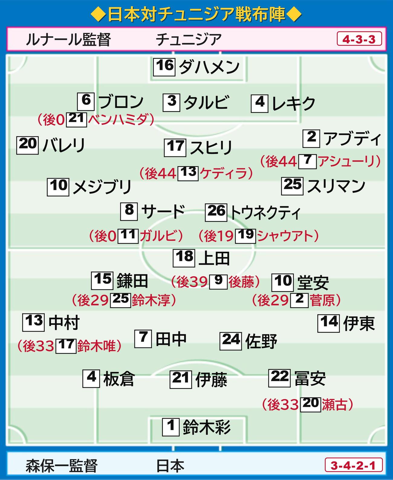 【イラスト】日本対チュニジア　布陣図