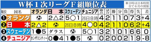 【イラスト】W杯1次リーグF組順位表