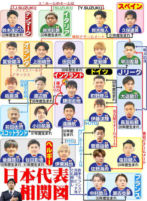 【イラスト】日本代表の相関図