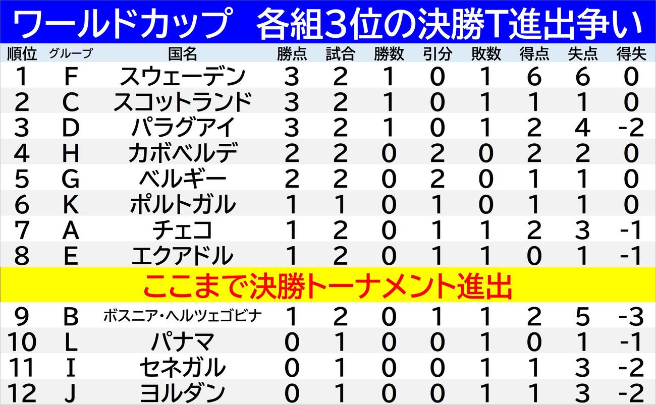各組３位の決勝トーナメント争い　2026年6月21日（日本時間22日）現在