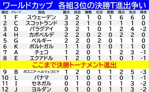 各組3位の決勝トーナメント争い 2026年6月21日(日本時間22日)現在