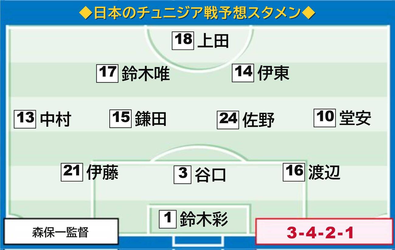 【イラスト】日本のチュニジア戦予想スタメン