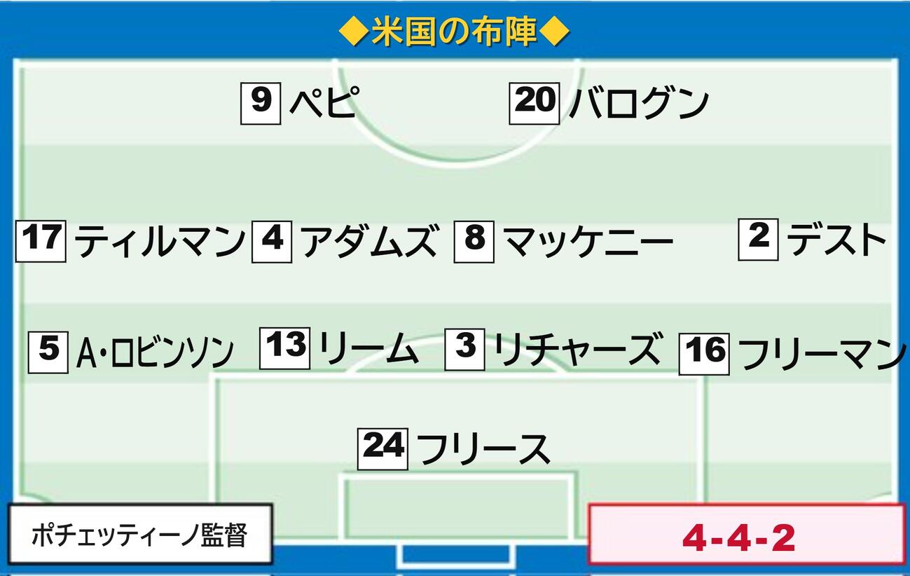 米国代表の先発メンバー