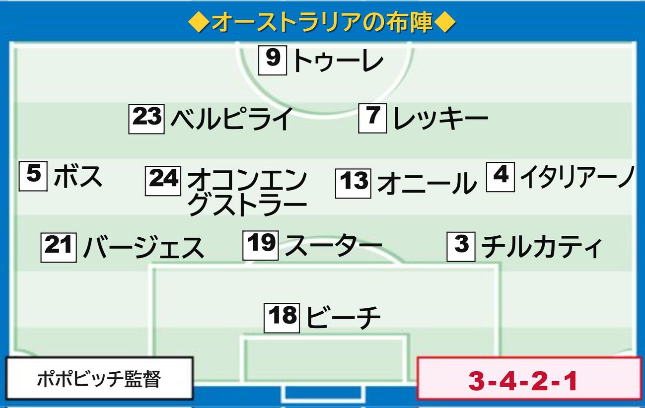 オーストラリア代表の先発メンバー