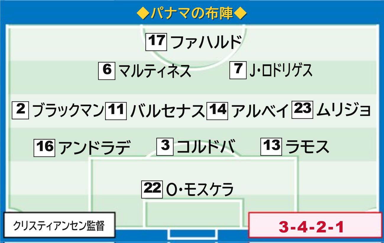 パナマの先発メンバー