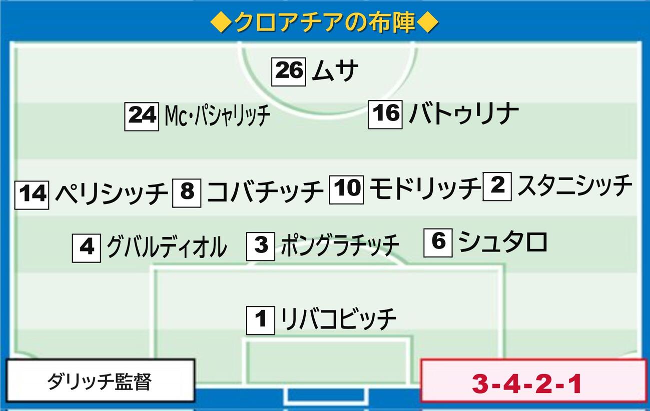 クロアチアの先発メンバー