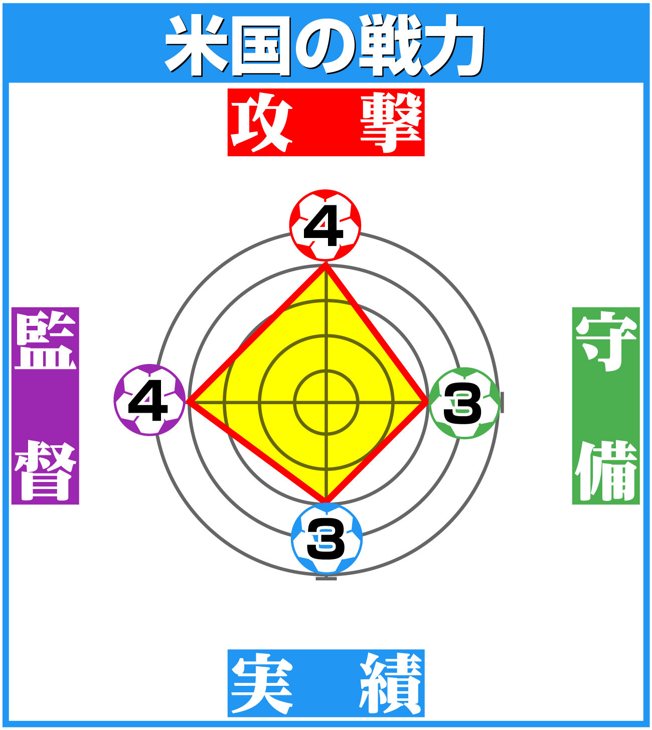 【イラスト】D組米国の戦力