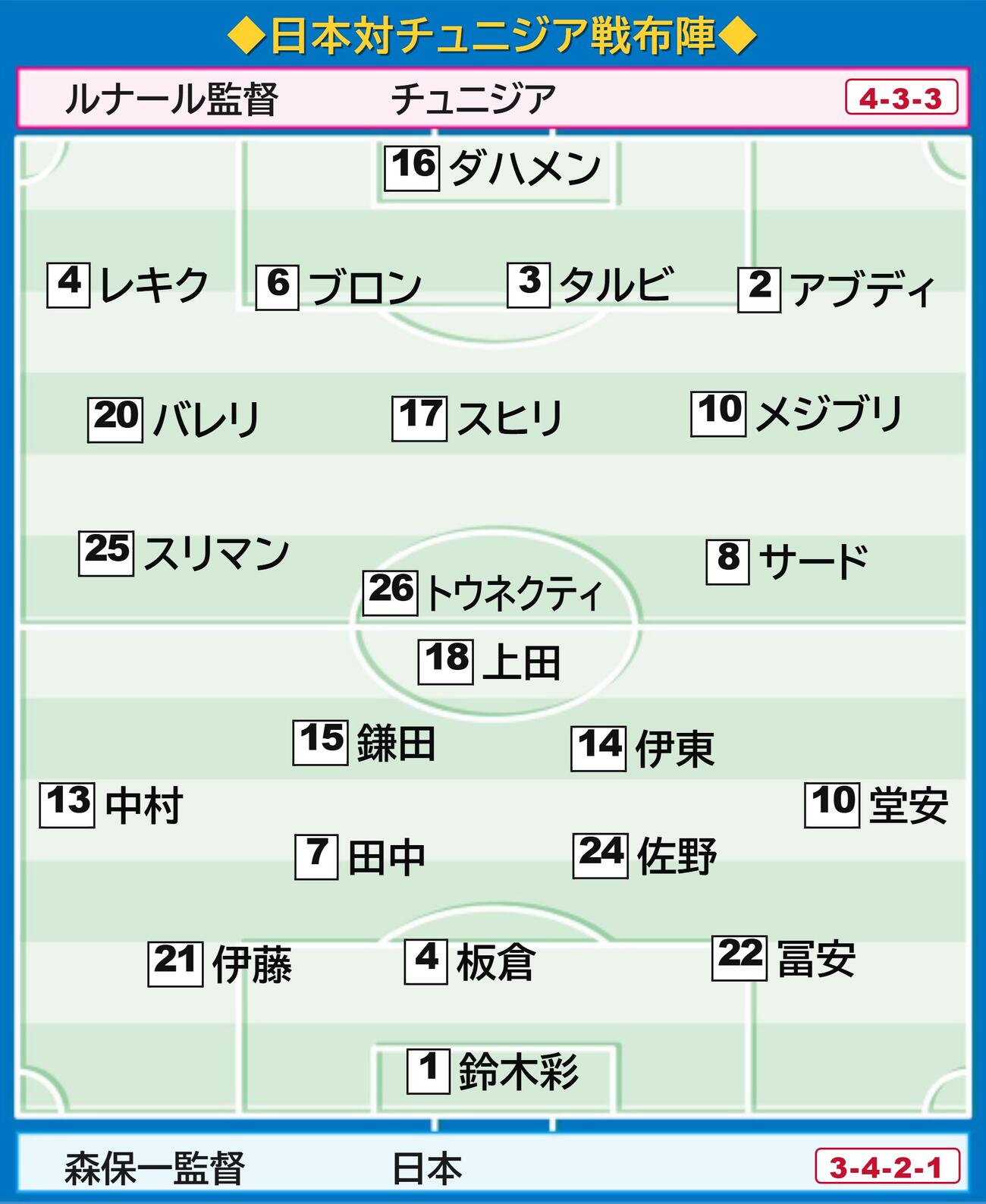 【イラスト】日本対チュニジア　布陣図
