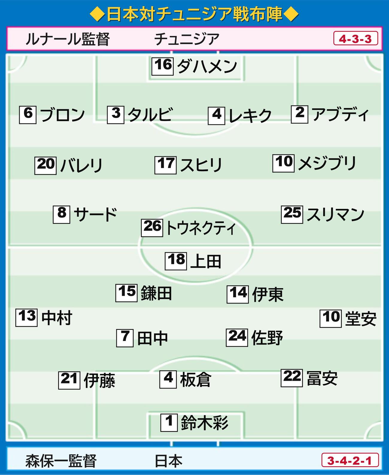 【イラスト】日本対チュニジア　布陣図