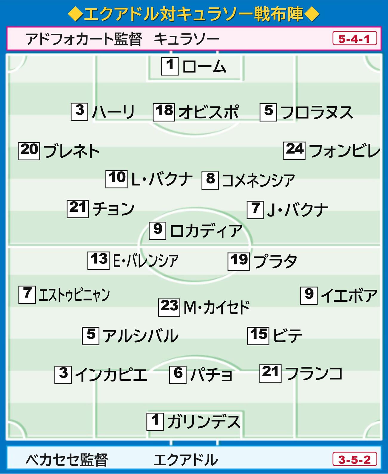 【イラスト】エクアドル対キュラソー　布陣図