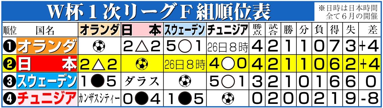 【イラスト】W杯1次リーグF組順位表
