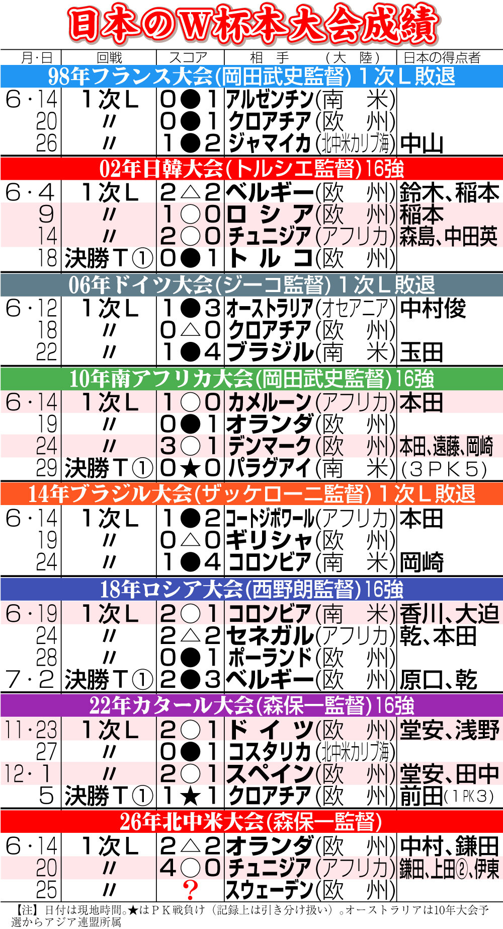 【イラスト】日本のW杯本大会成績