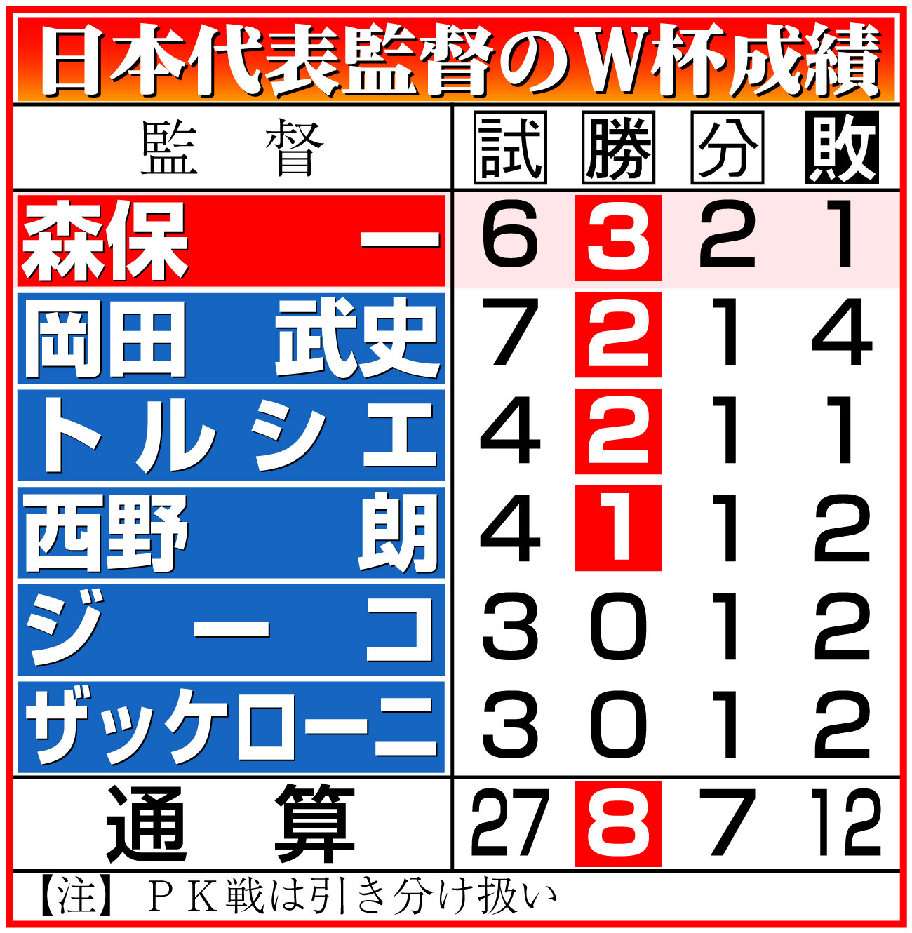 【イラスト】日本代表監督のW杯成績