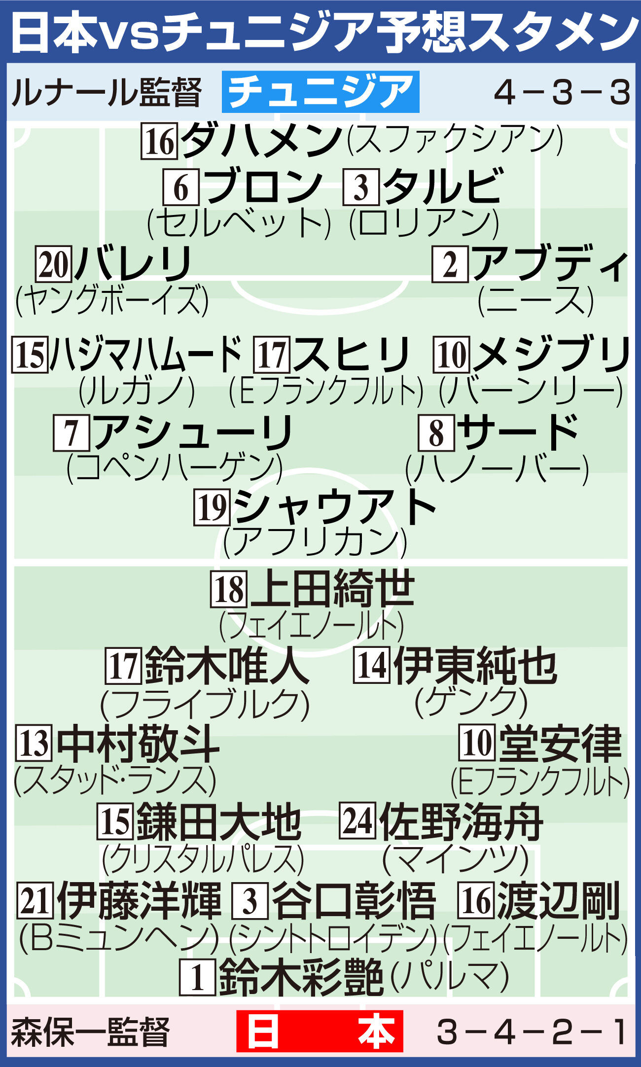 【イラスト】日本対チュニジア　布陣図