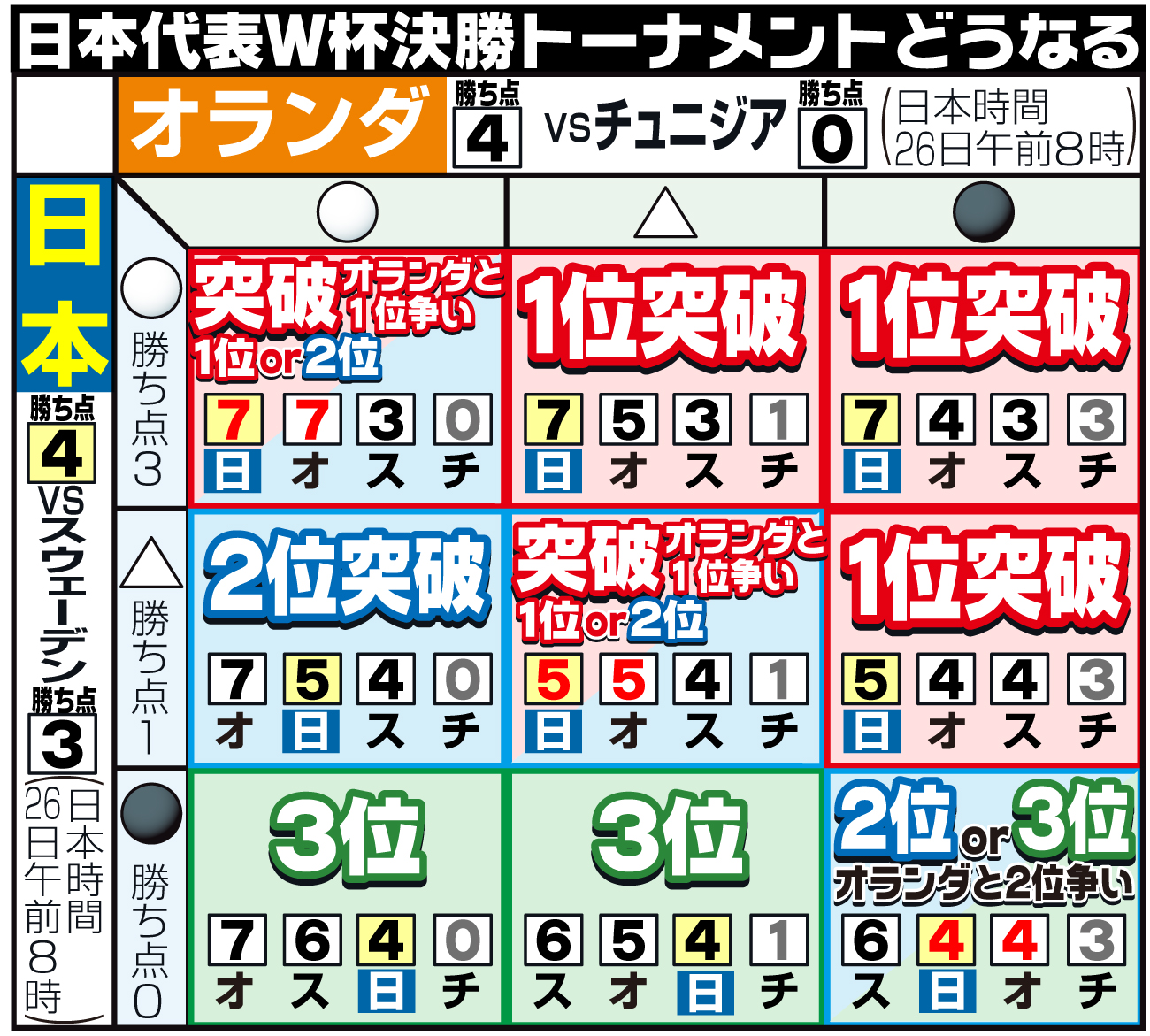 【イラスト】日本のW杯決勝トーナメント進出条件