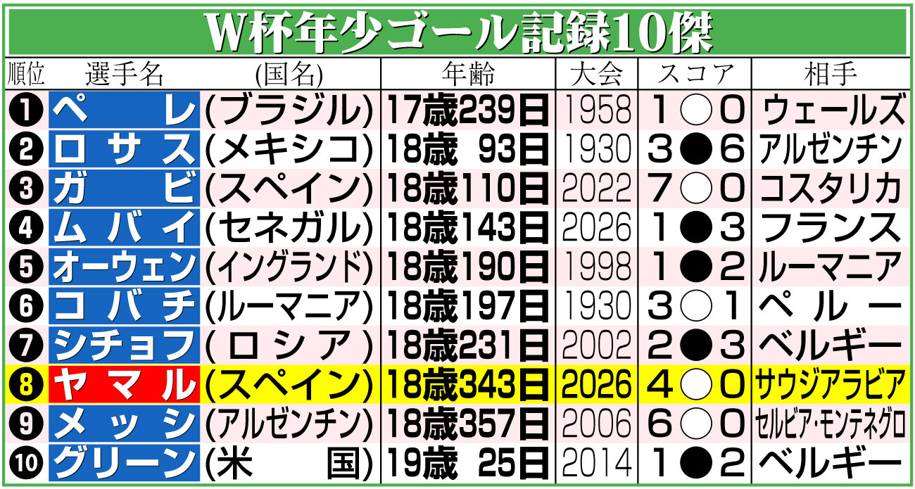 【イラスト】W杯年少ゴール記録10傑