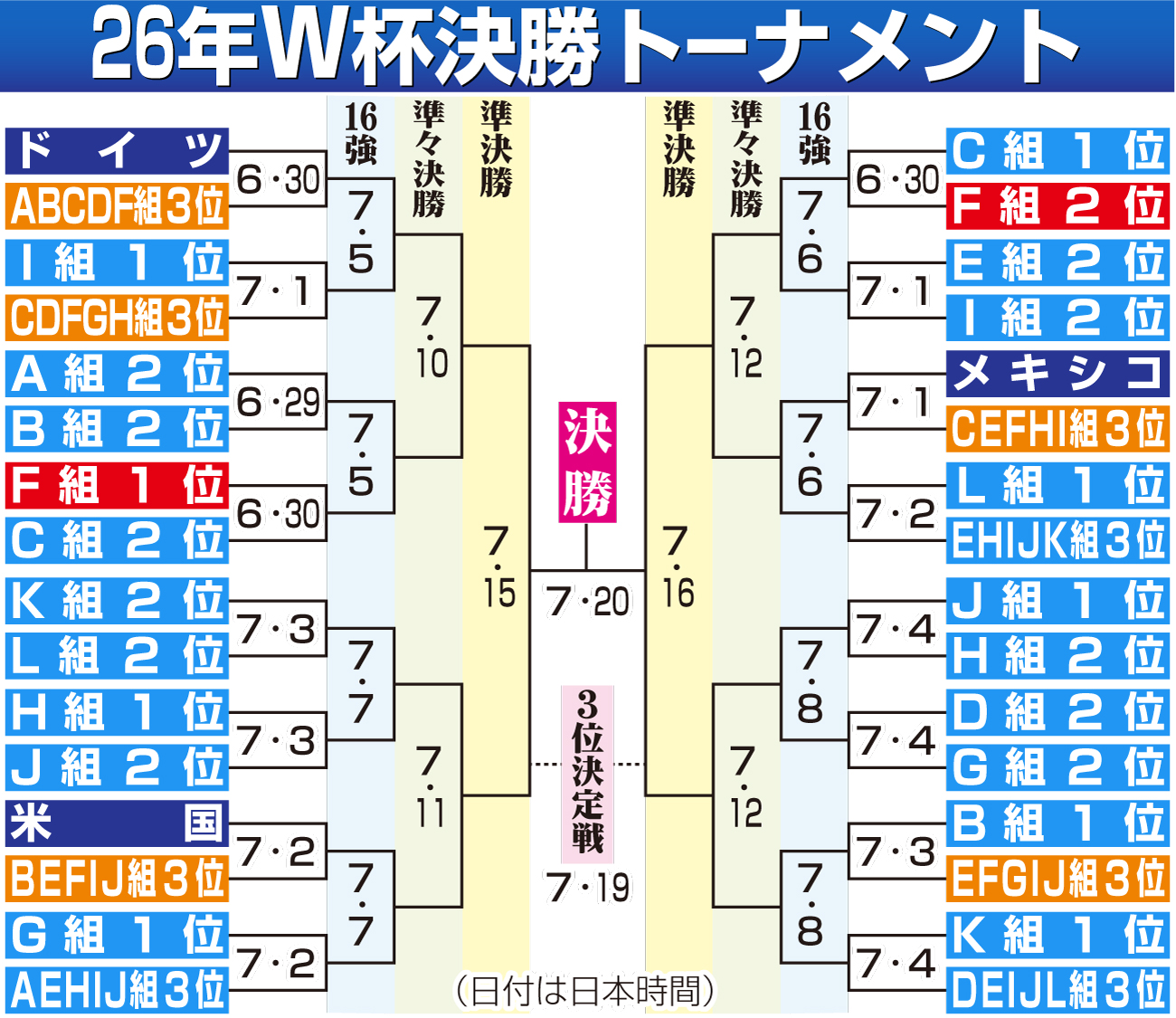 【イラスト】W杯決勝トーナメント組み合わせ