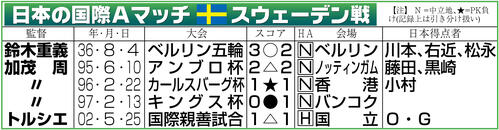 【イラスト】日本の国際Ａマッチ・スウェーデン戦