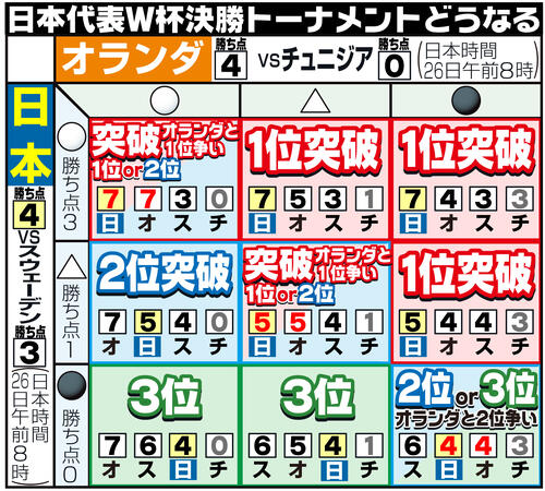 W杯優勝オッズ日本は41倍で12番人気、1番はどの国？不人気はカタール