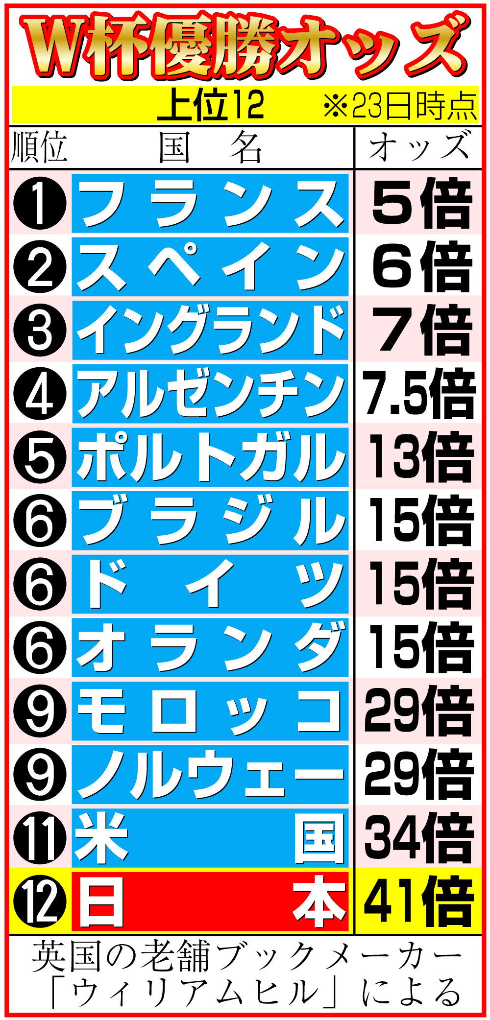 【イラスト】W杯優勝オッズ