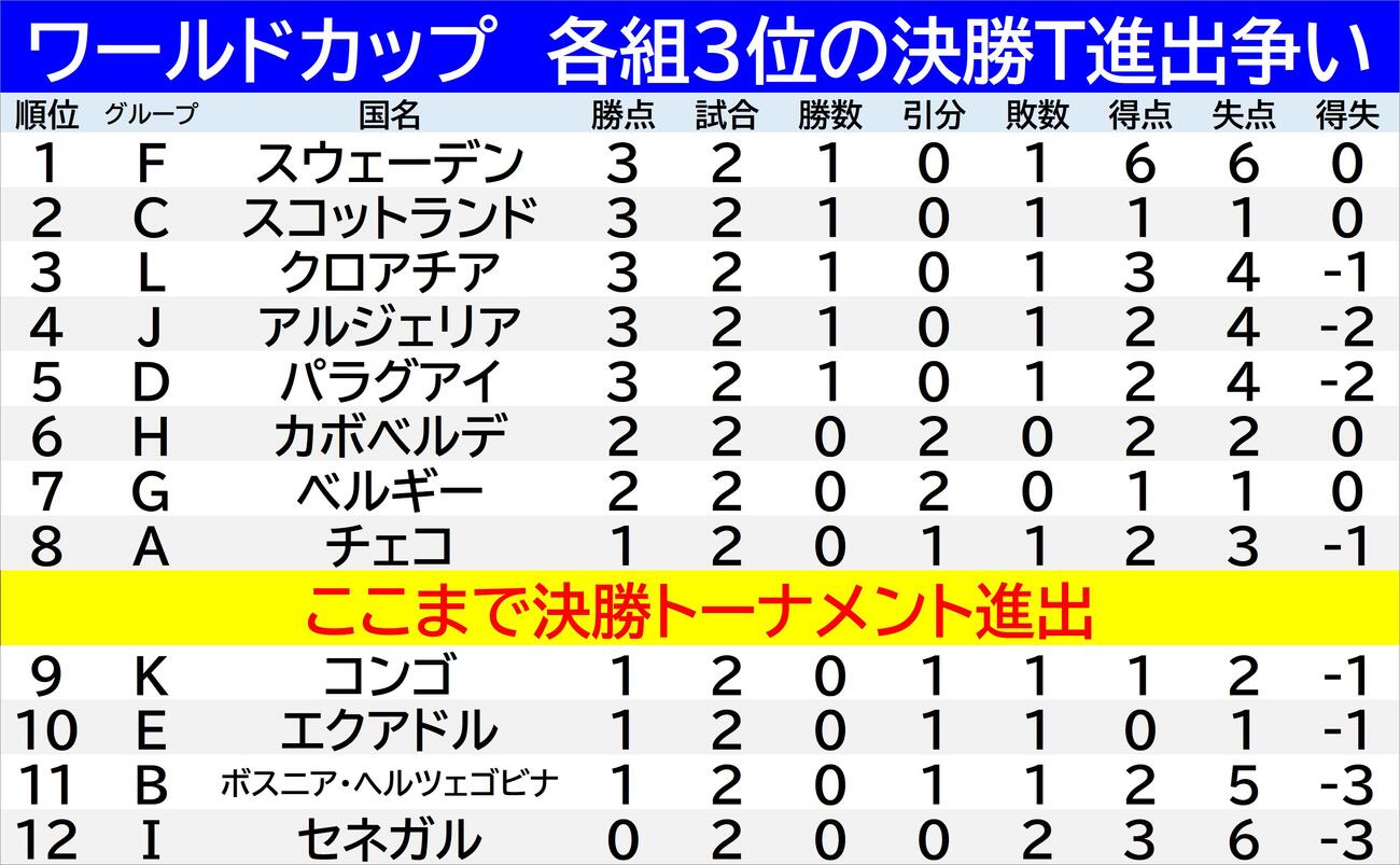 各組３位の決勝トーナメント進出争い　6月23日（日本時間24日）現在
