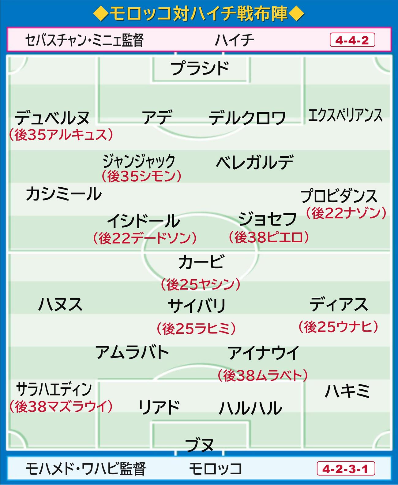 【イラスト】モロッコ対ハイチの布陣