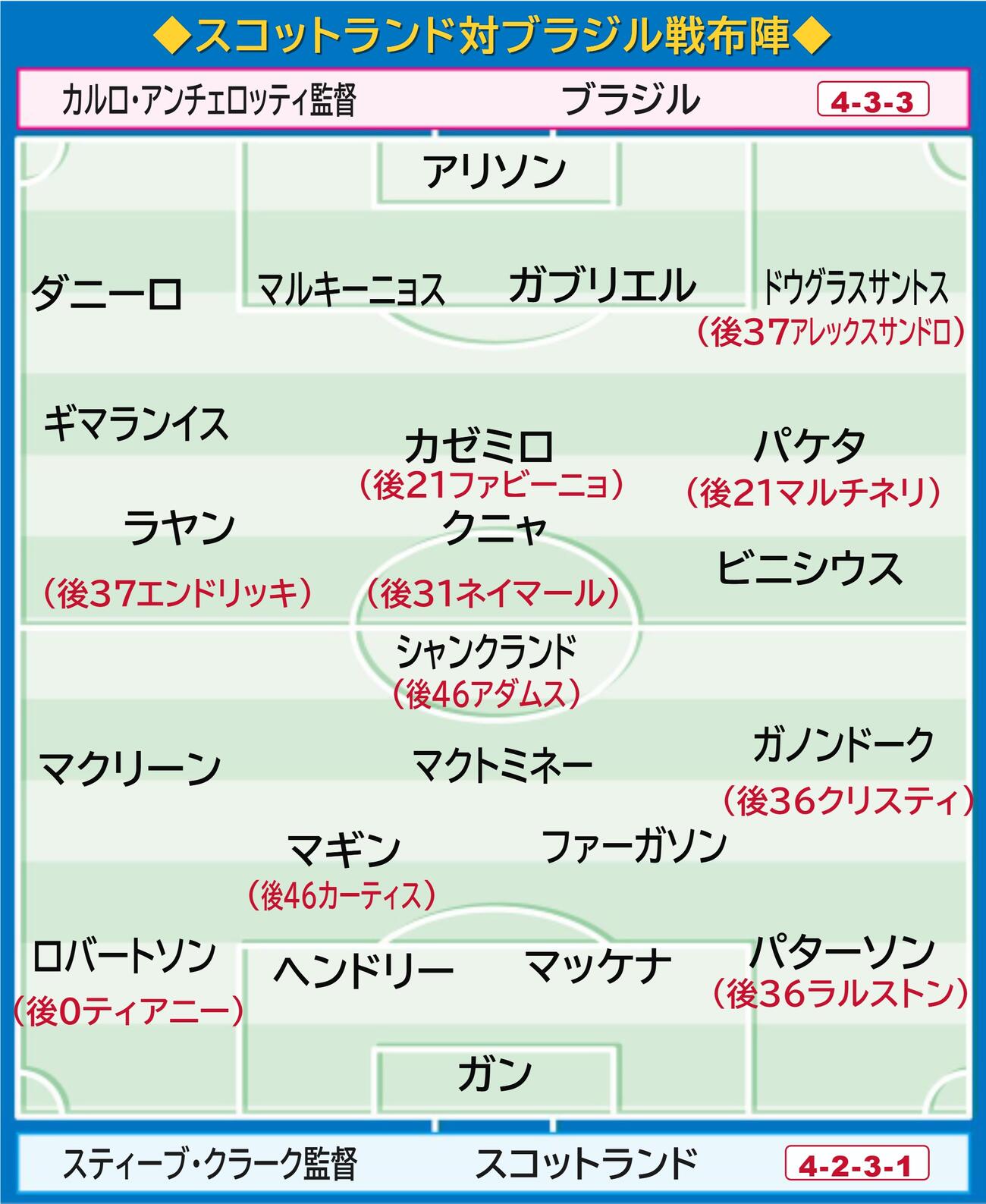 【イラスト】スコットランド対ブラジルの布陣