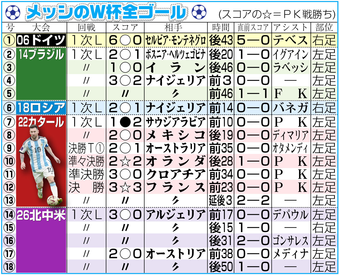 【イラスト】メッシのW杯全ゴール
