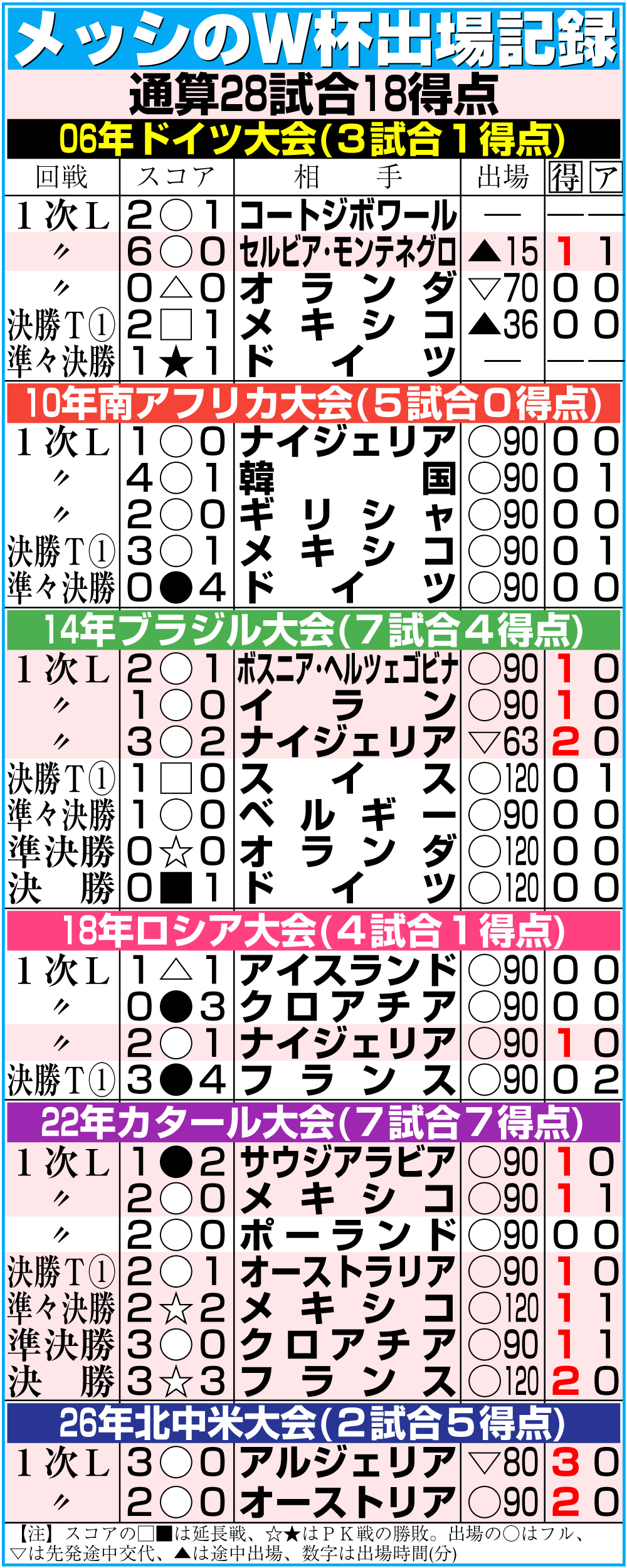 【イラスト】メッシのW杯出場記録