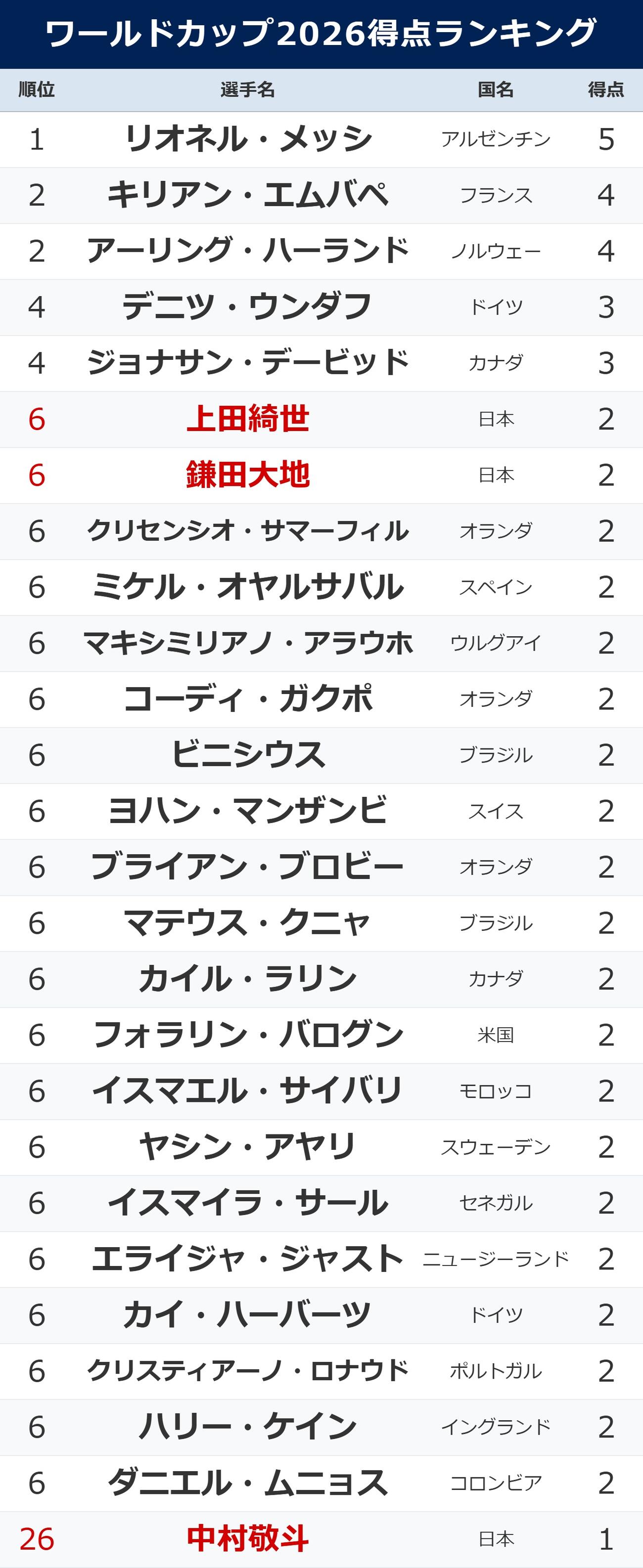 【一覧】ワールドカップの得点ランキング　23日（日本時間24日）時点