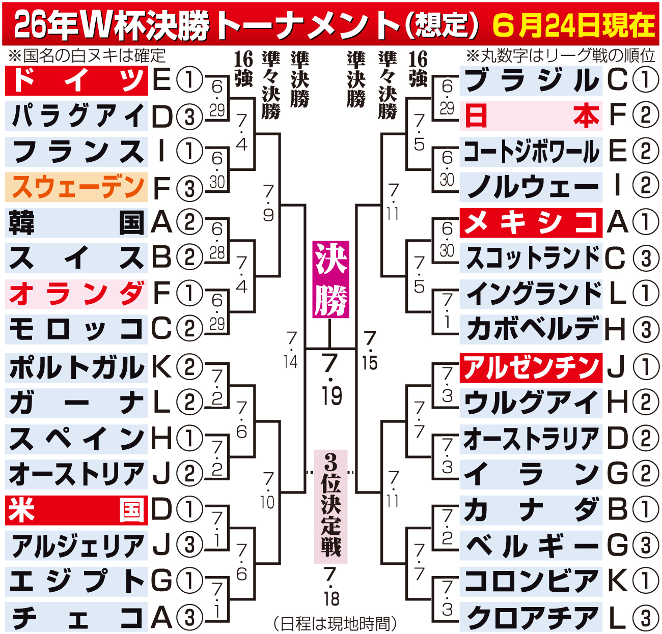 【イラスト】決勝トーナメントの組み合わせ想定（1次リーグ第2節終了の6月24日現在）