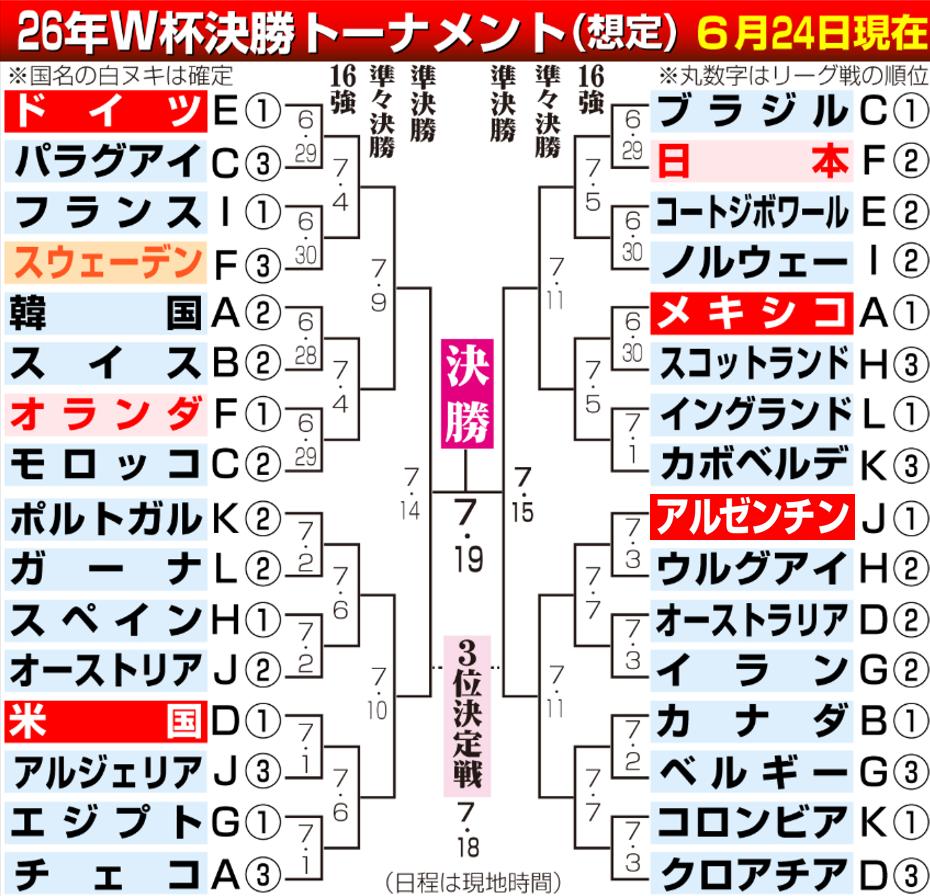 【イラスト】決勝トーナメントの組み合わせ想定（1次リーグ第2節終了の6月24日現在）