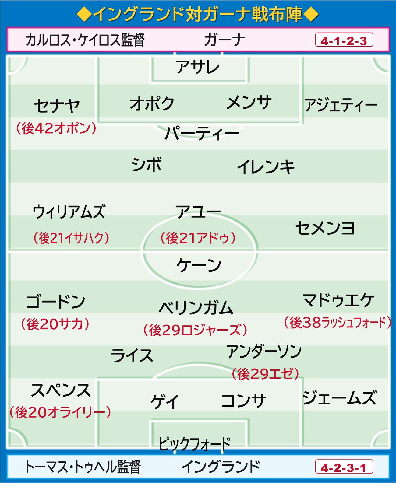 【イラスト】イングランド－ガーナ戦の布陣図
