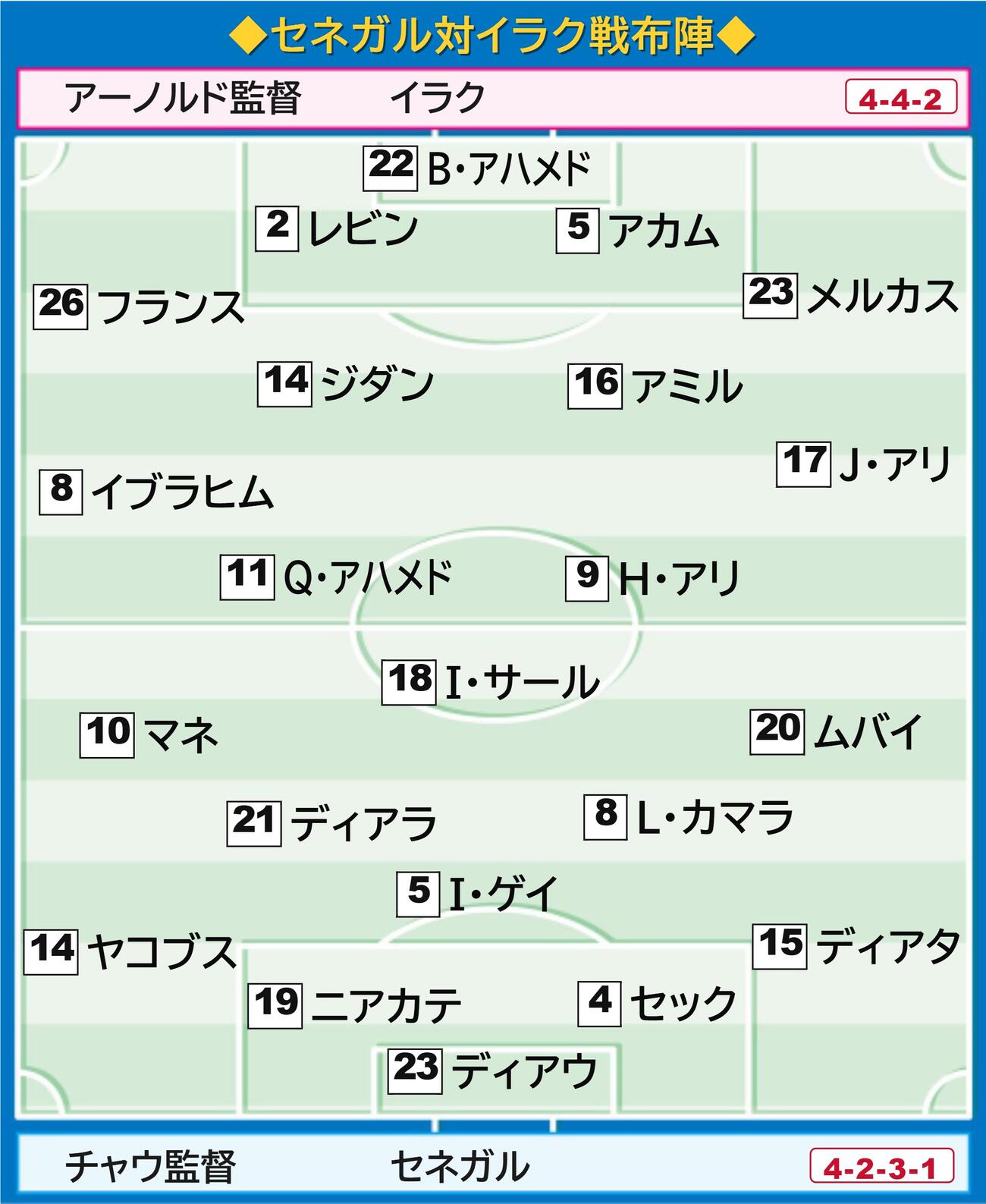 セネガル対イラク布陣図